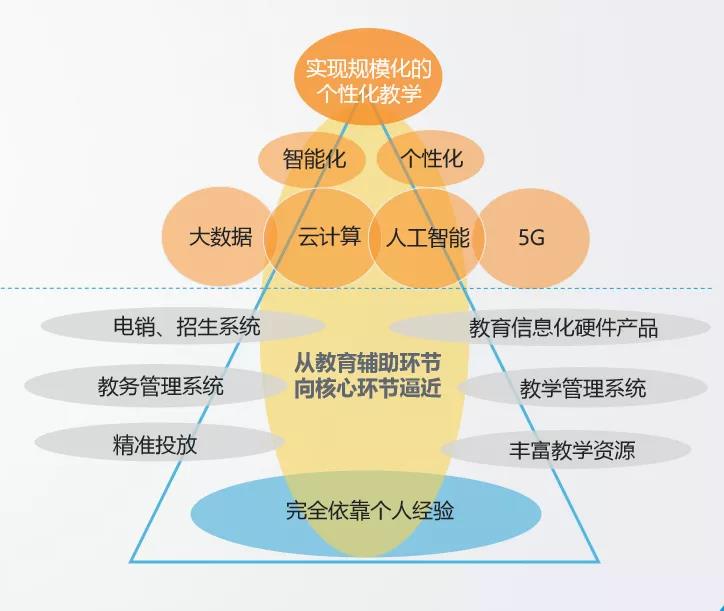 OMO与教育行业的融合